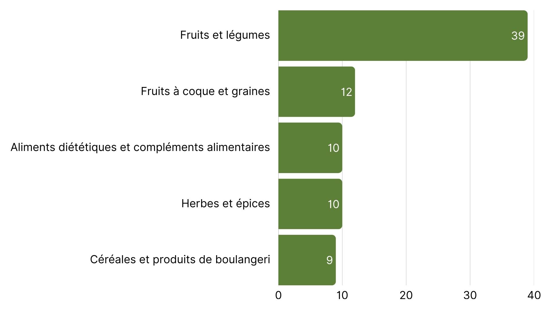 Les 5 principales catégories de produits ayant enregistré le plus d’alertes RASFF (4).jpg